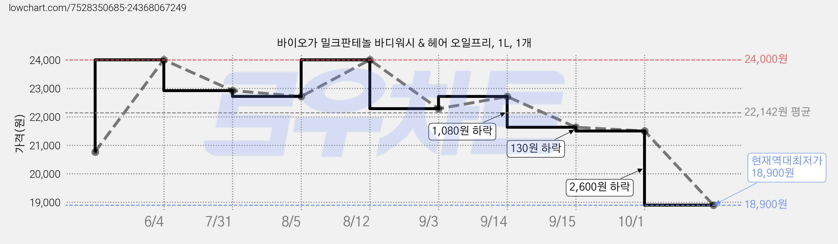 바이오가 밀크판테놀 바디워시 & 헤어 오일프리, 1L, 1개 가격 변동 차트, 현재가 18,900원, 역대최저가