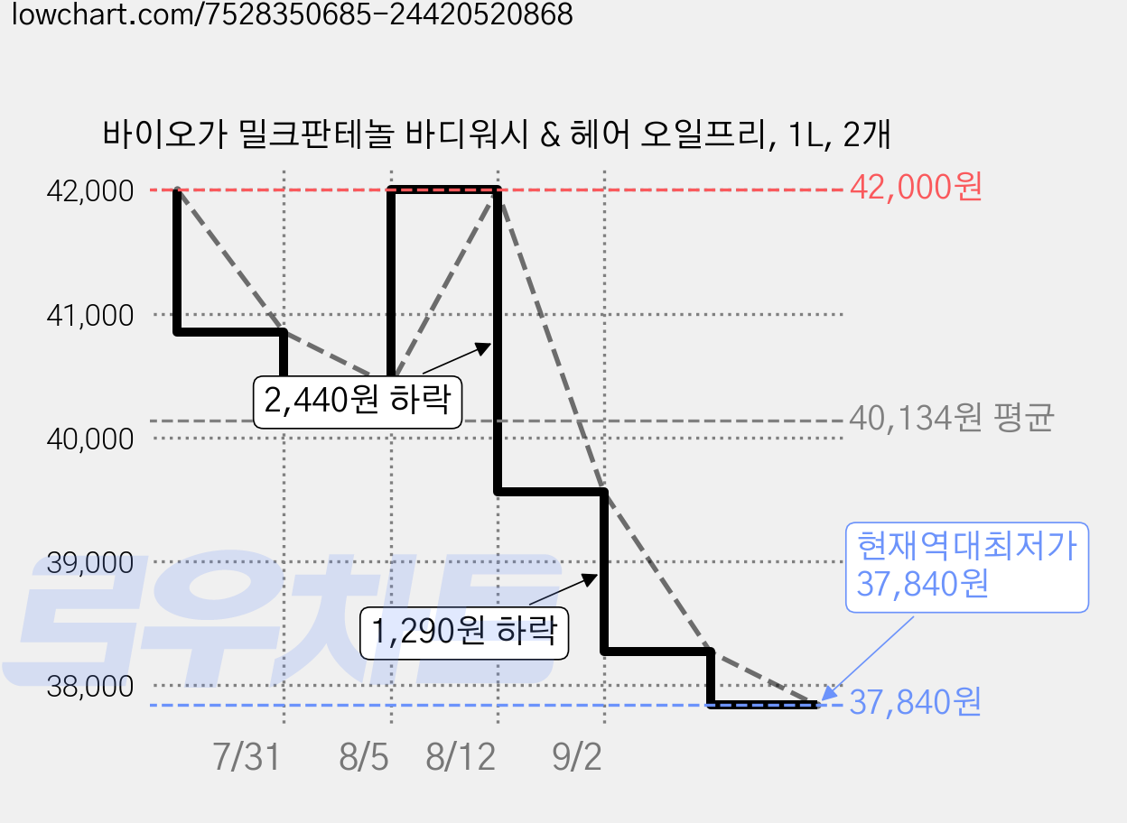 바이오가 밀크판테놀 바디워시 & 헤어 오일프리, 1L, 2개 가격 변동 차트, 현재가 37,840원, 역대최저가