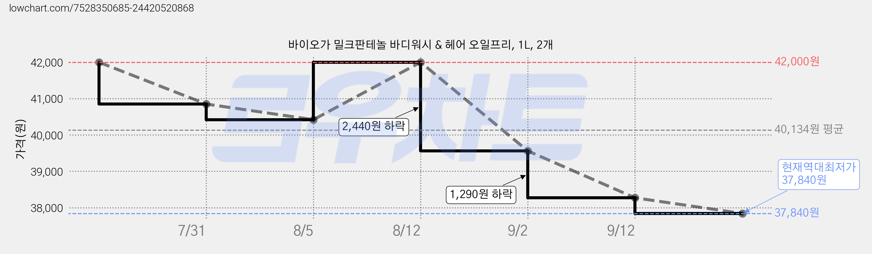 바이오가 밀크판테놀 바디워시 & 헤어 오일프리, 1L, 2개 가격 변동 차트, 현재가 37,840원, 역대최저가