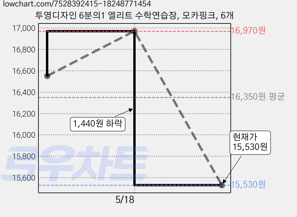 투영디자인 6분의1 엘리트 수학연습장, 모카핑크, 6개 가격 변동 차트, 현재가 15,530원, 관측 최저가 14,250원