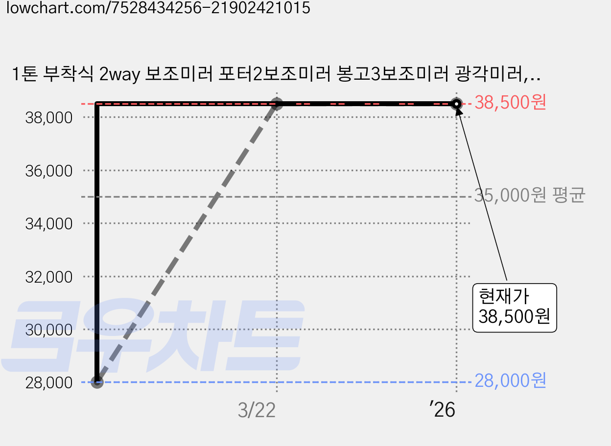 1톤 부착식 2way 보조미러 포터2보조미러 봉고3보조미러 광각미러, 포터2 2way슬레이트브라운, 1개 가격 변동 차트, 현재가 38,500원, 역대최저가