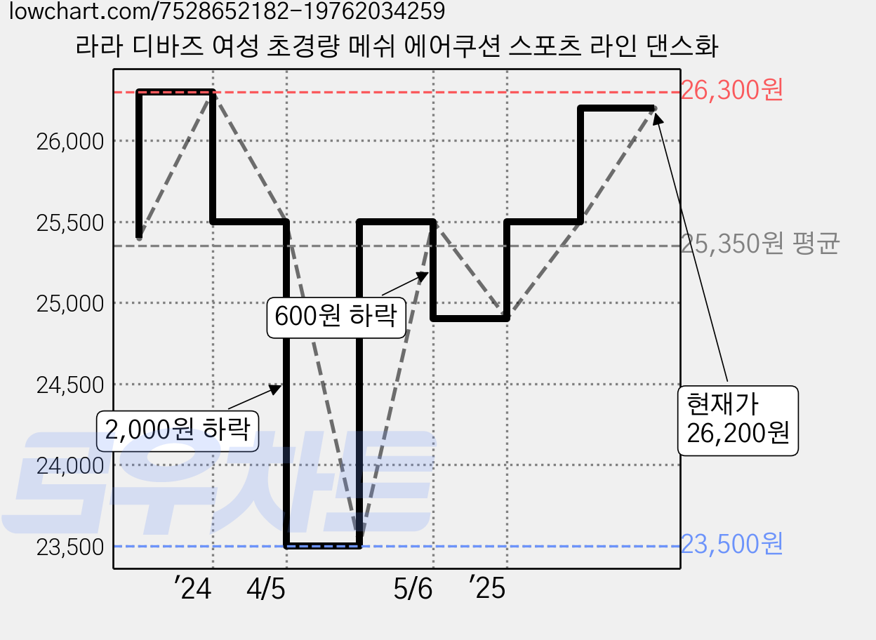 라라 디바즈 여성 초경량 메쉬 에어쿠션 스포츠 라인 댄스화 가격 변동 차트, 현재가 26,200원, 관측 최저가 23,500원
