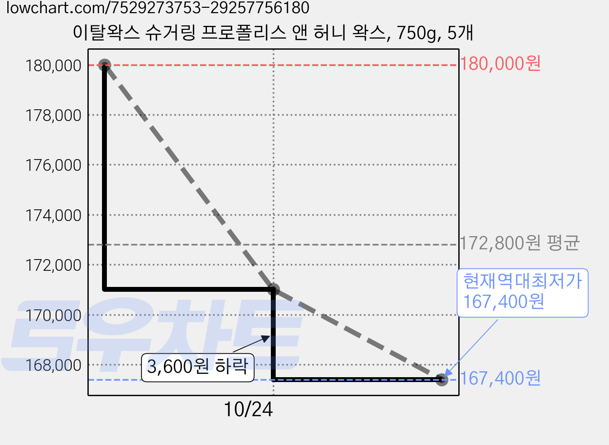 이탈왁스 슈거링 프로폴리스 앤 허니 왁스, 750g, 5개 가격 변동 차트, 현재가 167,400원, 역대최저가