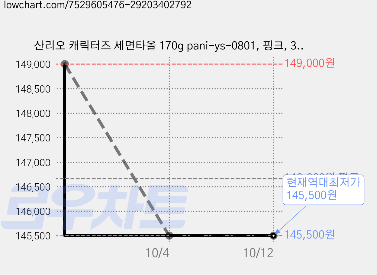 산리오 캐릭터즈 세면타올 170g pani-ys-0801, 핑크, 30개 가격 변동 차트, 현재가 145,500원, 역대최저가