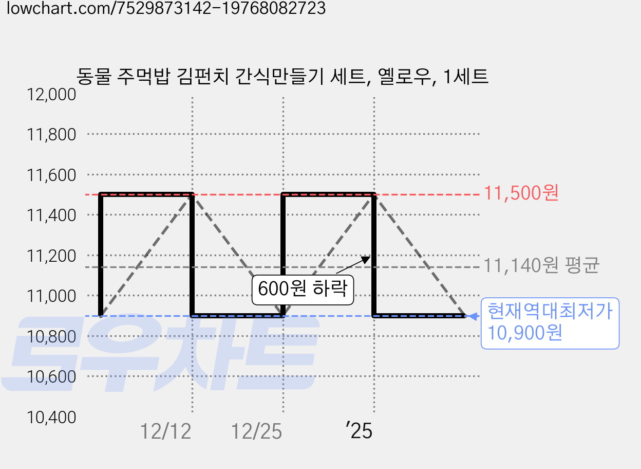 동물 주먹밥 김펀치 간식만들기 세트, 옐로우, 1세트 가격 변동 차트, 현재가 10,900원, 역대최저가