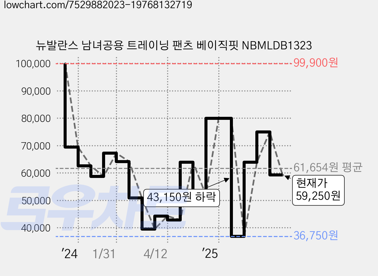 뉴발란스 남녀공용 트레이닝 팬츠 베이직핏 NBMLDB1323 가격 변동 차트, 현재가 59,250원, 관측 최저가 34,350원