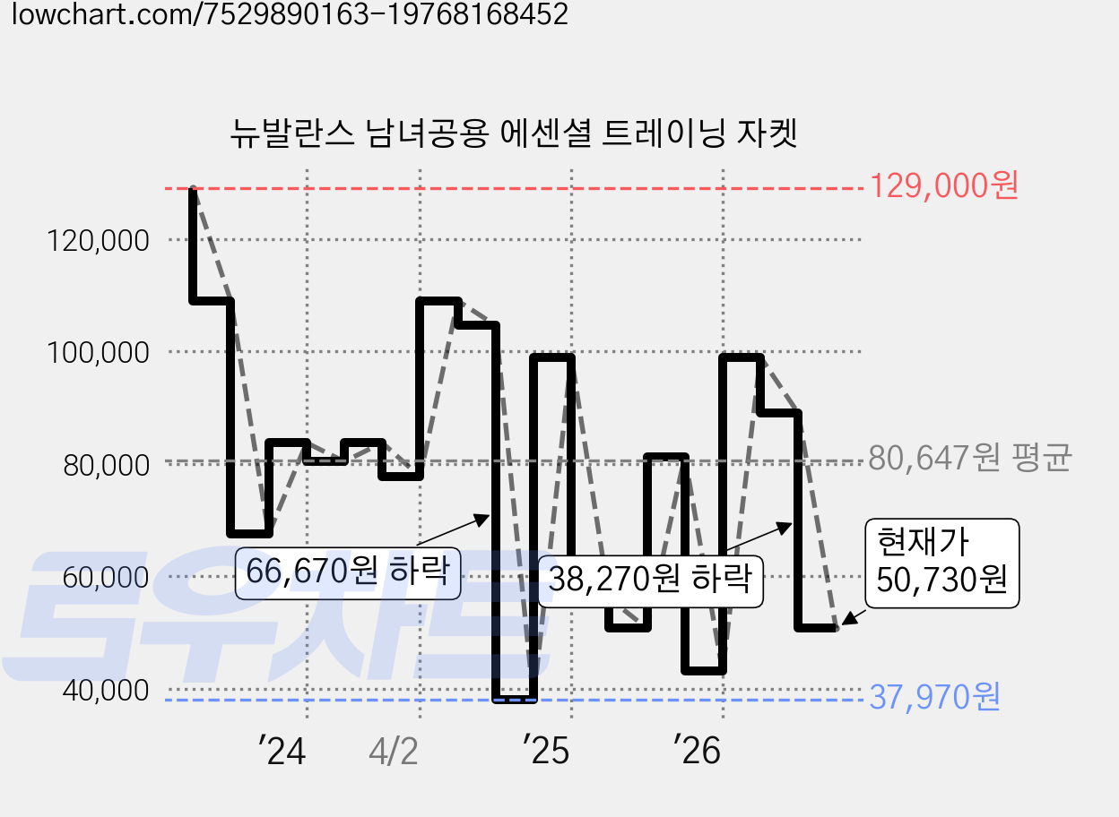 뉴발란스 남녀공용 에센셜 트레이닝 자켓 가격 변동 차트, 현재가 50,730원, 관측 최저가 37,970원