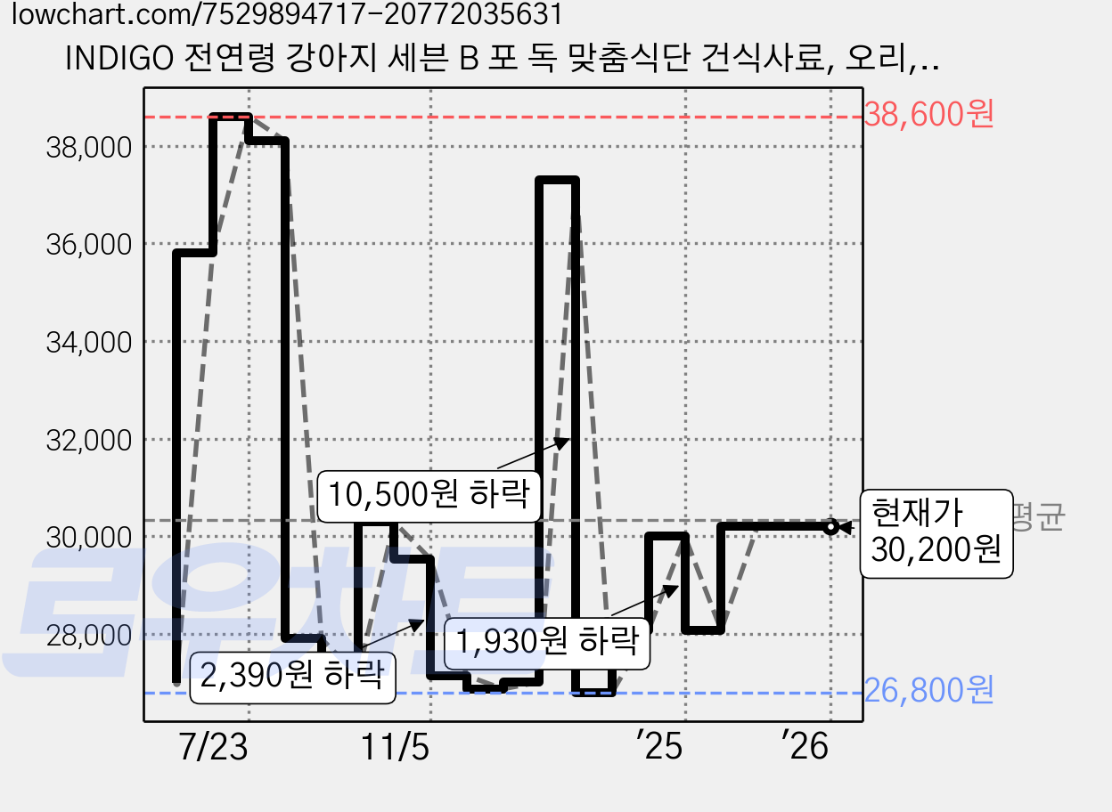 INDIGO 전연령 강아지 세븐 B 포 독 맞춤식단 건식사료, 오리, 1.6kg, 2개 가격 변동 차트, 현재가 30,200원, 역대최저가
