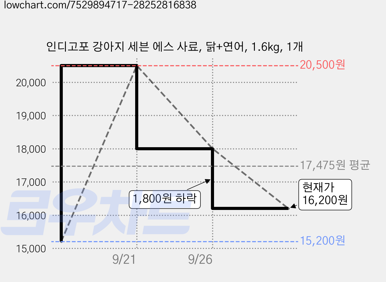 인디고포 강아지 세븐 에스 사료, 닭+연어, 1.6kg, 1개 가격 변동 차트, 현재가 16,200원, 관측 최저가 15,200원