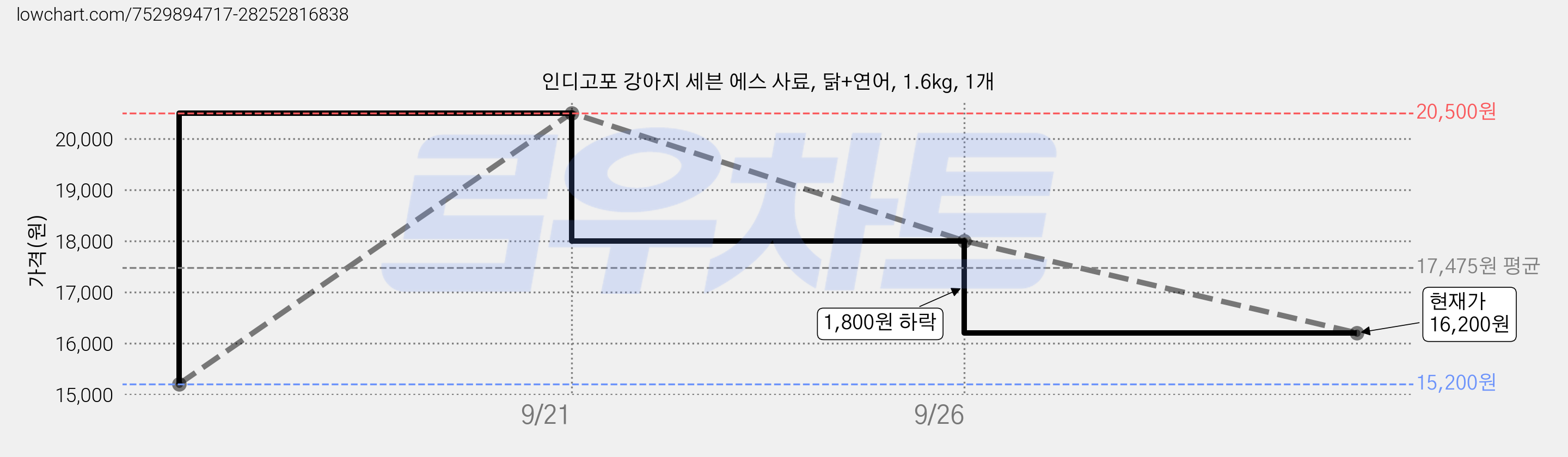 인디고포 강아지 세븐 에스 사료, 닭+연어, 1.6kg, 1개 가격 변동 차트, 현재가 16,200원, 관측 최저가 15,200원