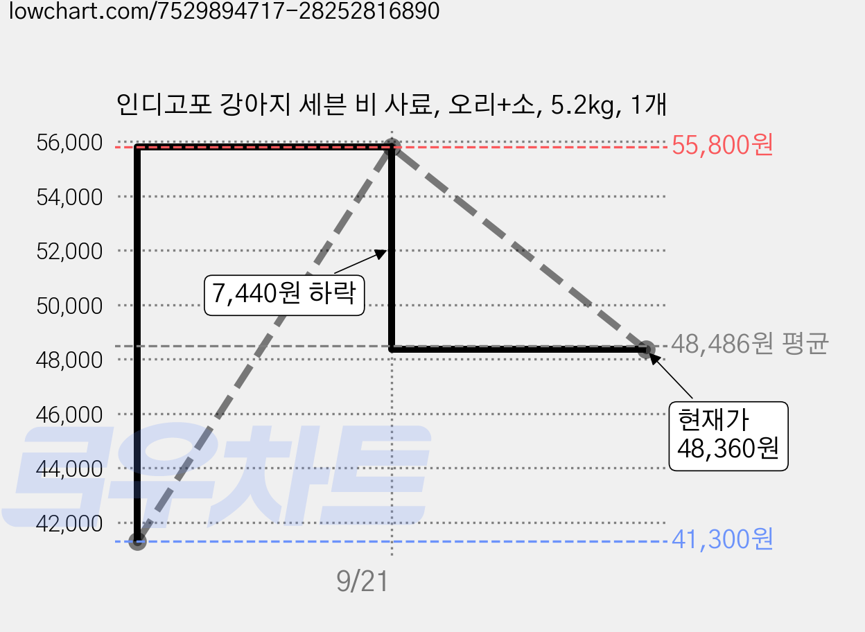인디고포 강아지 세븐 비 사료, 오리+소, 5.2kg, 1개 가격 변동 차트, 현재가 48,360원, 관측 최저가 41,300원