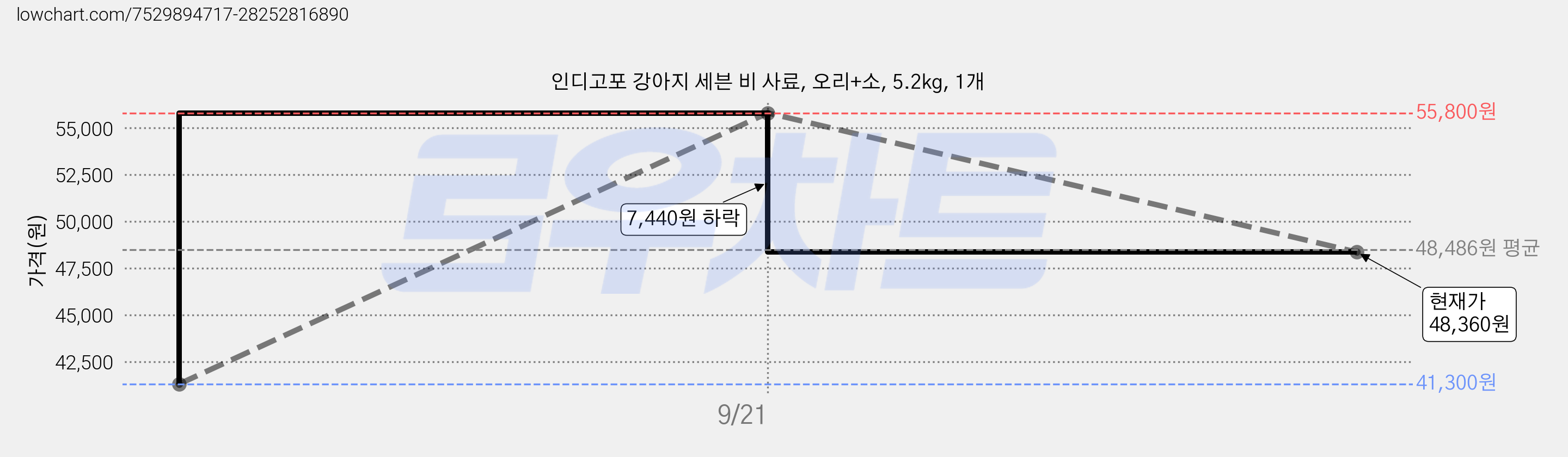 인디고포 강아지 세븐 비 사료, 오리+소, 5.2kg, 1개 가격 변동 차트, 현재가 48,360원, 관측 최저가 41,300원