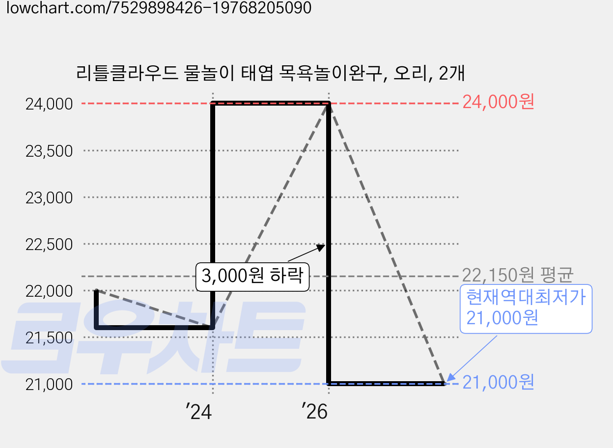 리틀클라우드 물놀이 태엽 목욕놀이완구, 오리, 2개 가격 변동 차트, 현재가 21,000원, 역대최저가