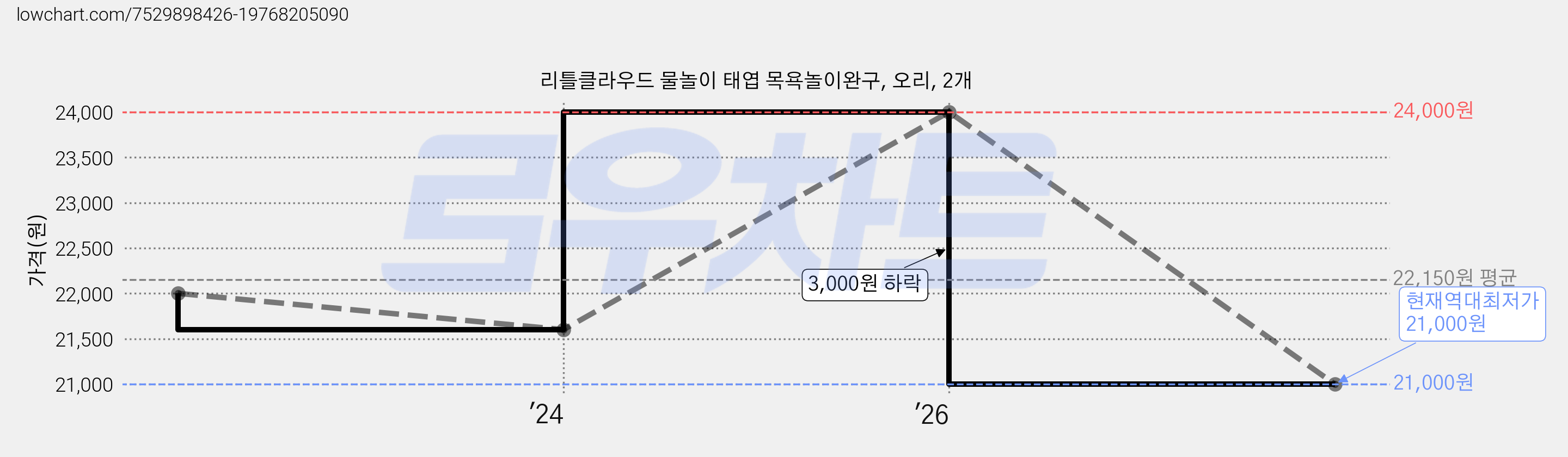 리틀클라우드 물놀이 태엽 목욕놀이완구, 오리, 2개 가격 변동 차트, 현재가 21,000원, 역대최저가