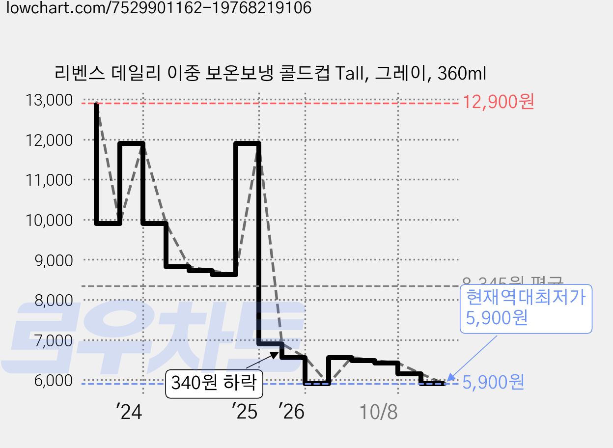 리벤스 데일리 이중 보온보냉 콜드컵 Tall, 그레이, 360ml 가격 변동 차트, 현재가 5,900원, 역대최저가