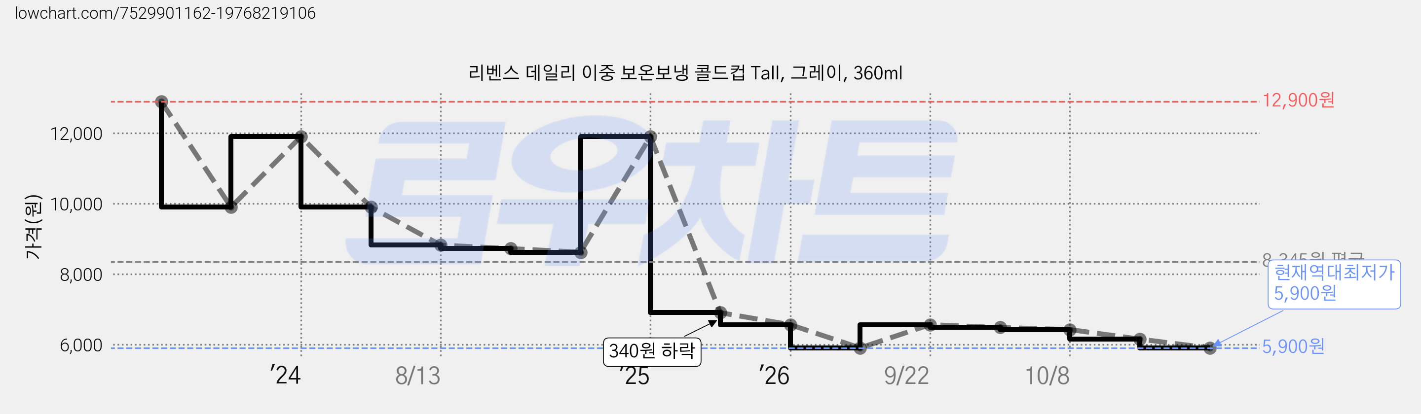 리벤스 데일리 이중 보온보냉 콜드컵 Tall, 그레이, 360ml 가격 변동 차트, 현재가 5,900원, 역대최저가