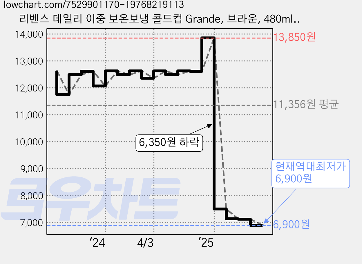 리벤스 데일리 이중 보온보냉 콜드컵 Grande, 브라운, 480ml, 1개 가격 변동 차트, 현재가 6,900원, 역대최저가