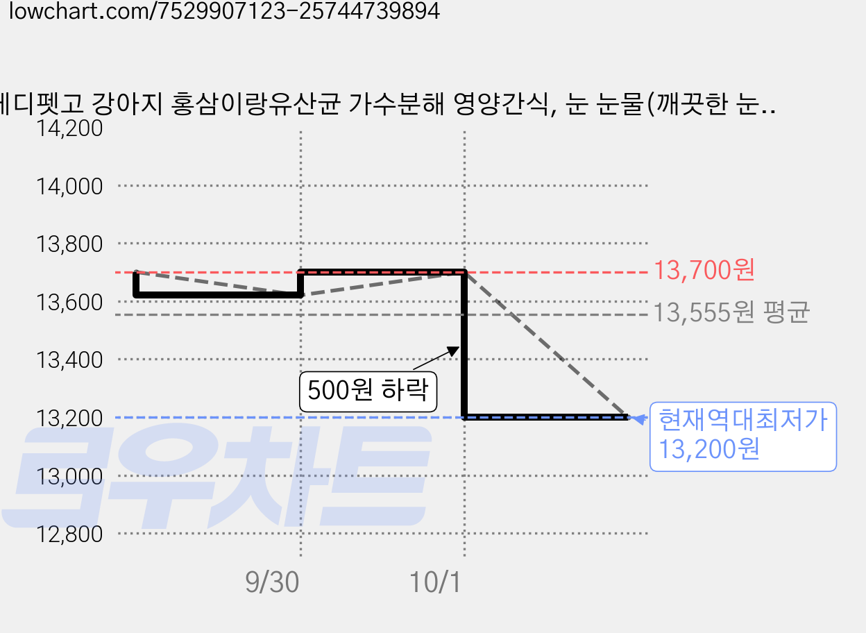 레디펫고 강아지 홍삼이랑유산균 가수분해 영양간식, 눈 눈물(깨끗한 눈 루테인), 300g, 1개 가격 변동 차트, 현재가 13,200원, 역대최저가