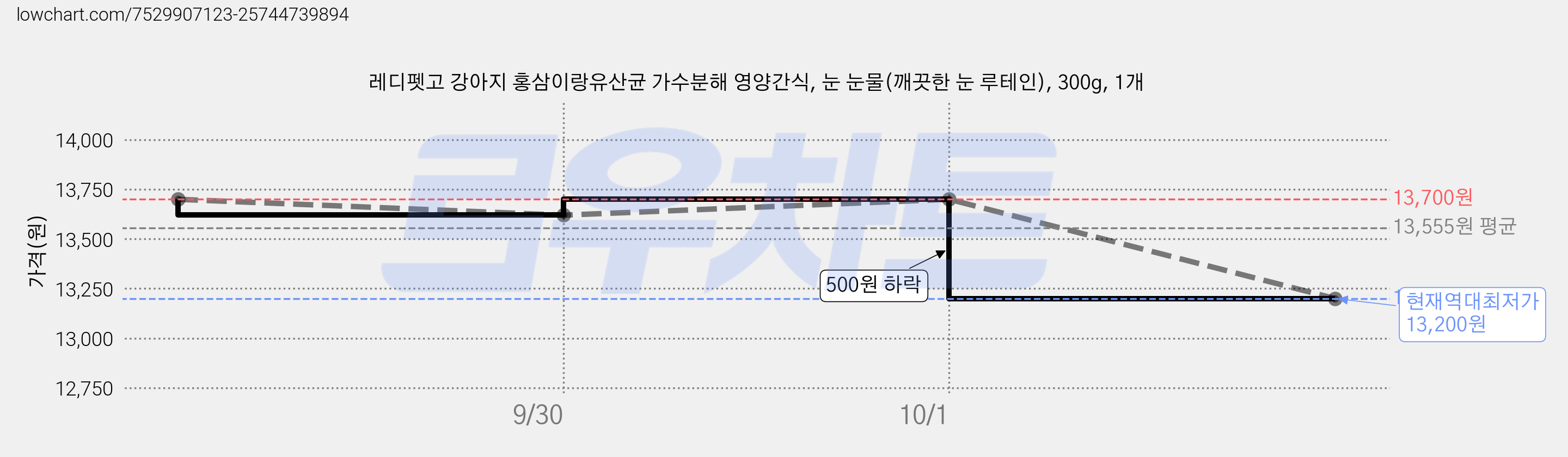 레디펫고 강아지 홍삼이랑유산균 가수분해 영양간식, 눈 눈물(깨끗한 눈 루테인), 300g, 1개 가격 변동 차트, 현재가 13,200원, 역대최저가