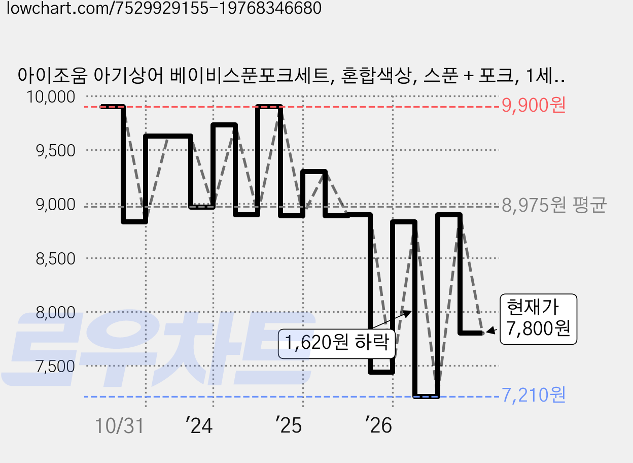 아이조움 아기상어 베이비스푼포크세트, 혼합색상, 스푼 + 포크, 1세트 가격 변동 차트, 현재가 7,800원, 관측 최저가 7,210원