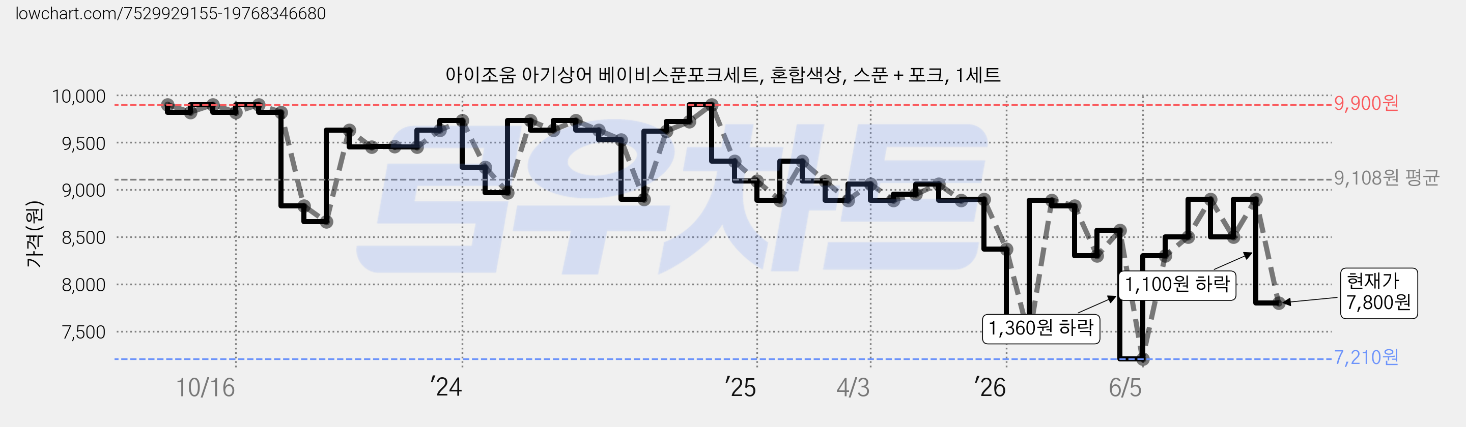 아이조움 아기상어 베이비스푼포크세트, 혼합색상, 스푼 + 포크, 1세트 가격 변동 차트, 현재가 7,800원, 관측 최저가 7,210원