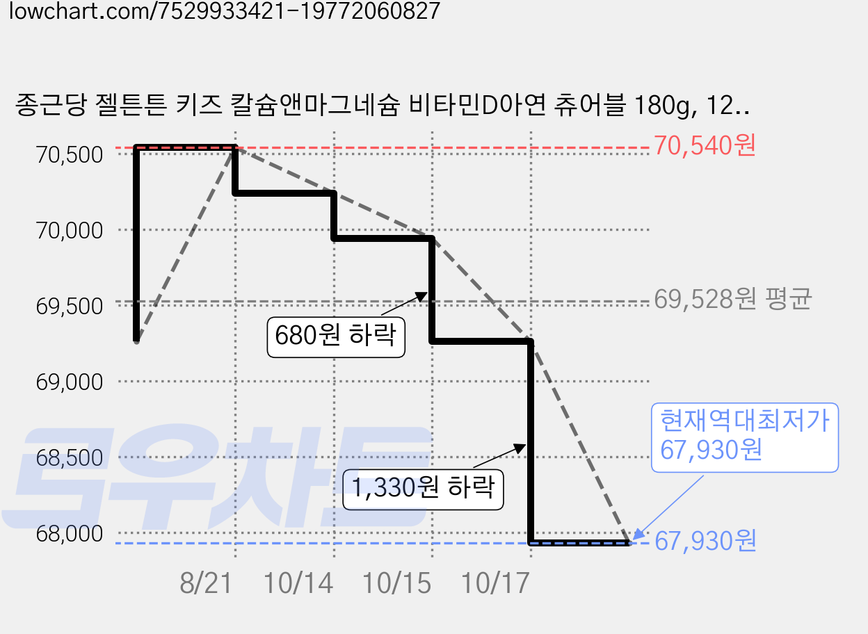 종근당 젤튼튼 키즈 칼슘앤마그네슘 비타민D아연 츄어블 180g, 120정, 6개 가격 변동 차트, 현재가 67,930원, 역대최저가
