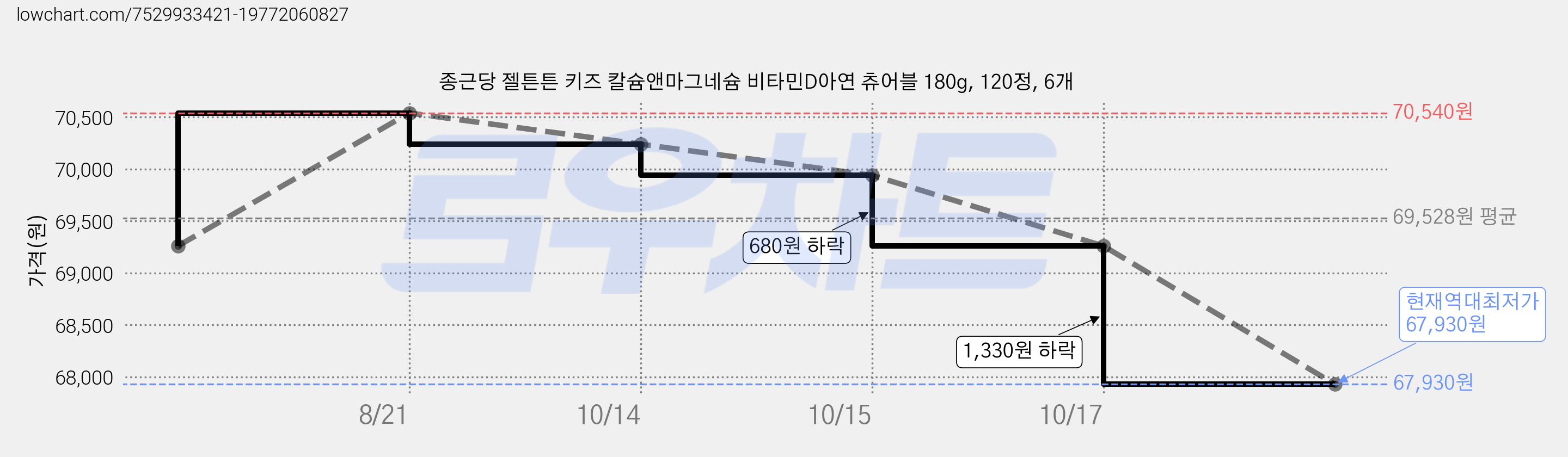 종근당 젤튼튼 키즈 칼슘앤마그네슘 비타민D아연 츄어블 180g, 120정, 6개 가격 변동 차트, 현재가 67,930원, 역대최저가