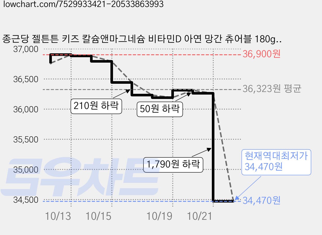 종근당 젤튼튼 키즈 칼슘앤마그네슘 비타민D 아연 망간 츄어블 180g, 120정, 3개 가격 변동 차트, 현재가 34,470원, 역대최저가