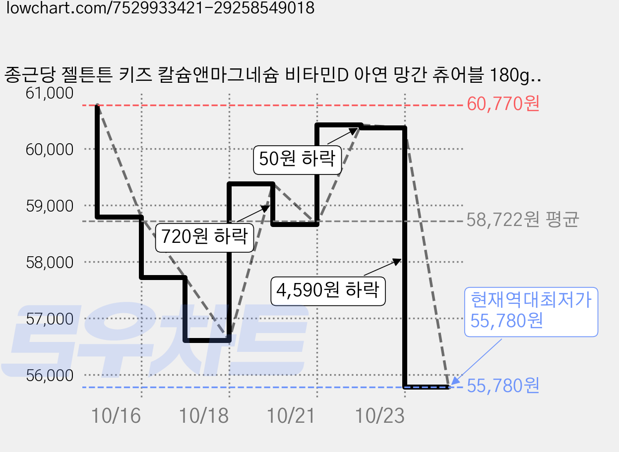 종근당 젤튼튼 키즈 칼슘앤마그네슘 비타민D 아연 망간 츄어블 180g, 120정, 5개 가격 변동 차트, 현재가 55,780원, 역대최저가