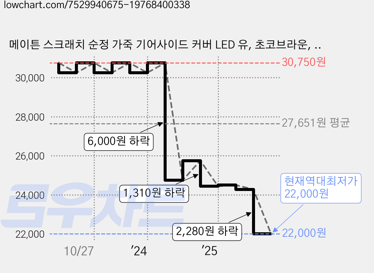 메이튼 스크래치 순정 가죽 기어사이드 커버 LED 유, 초코브라운, 현대 팰리세이드 가격 변동 차트, 현재가 22,000원, 역대최저가
