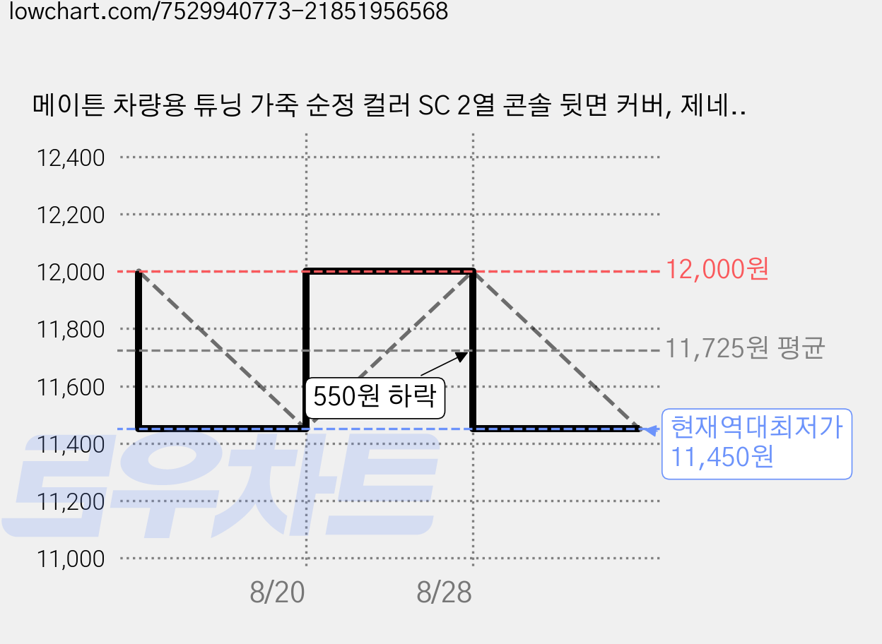 메이튼 차량용 튜닝 가죽 순정 컬러 SC 2열 콘솔 뒷면 커버, 제네시스 GV80, 초코브라운 가격 변동 차트, 현재가 11,450원, 역대최저가