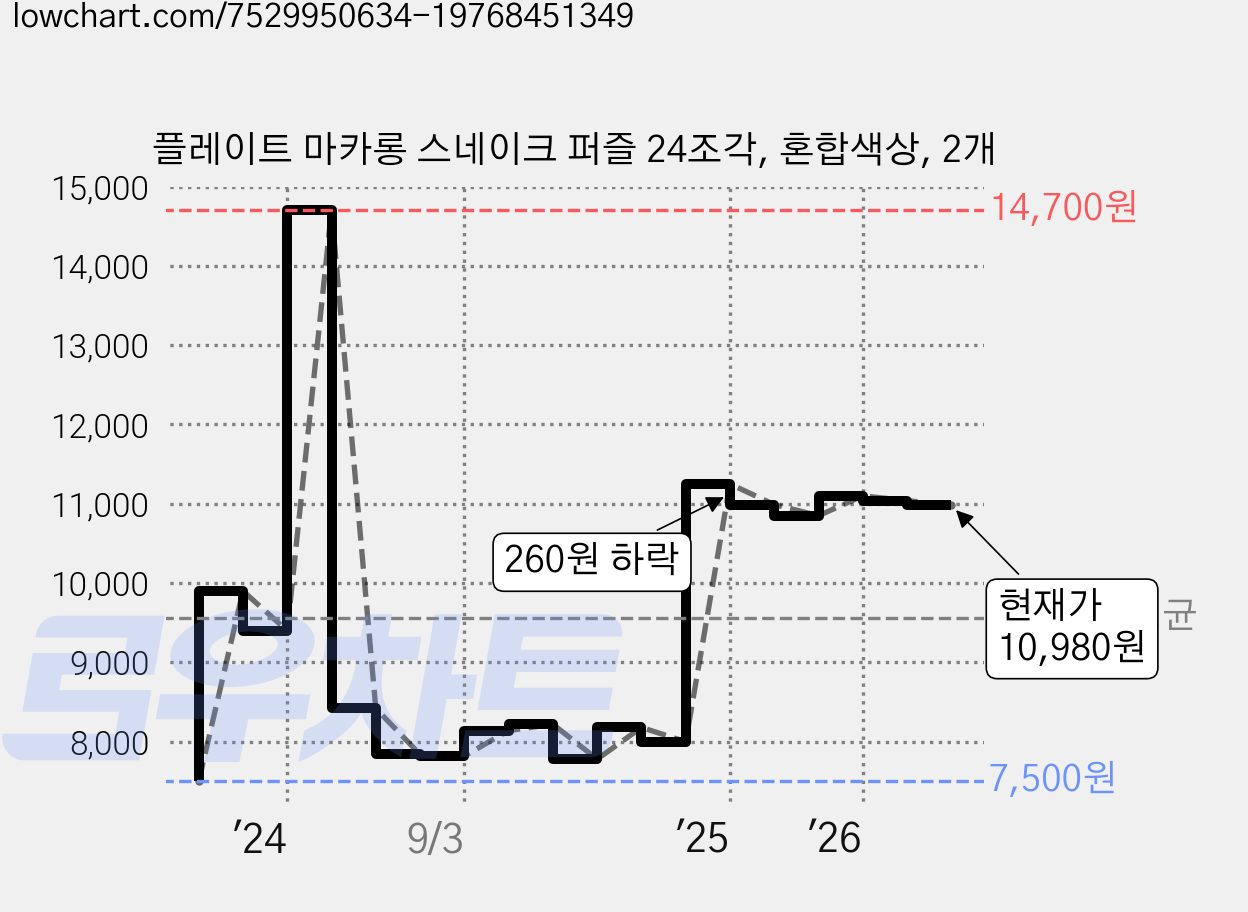 플레이트 마카롱 스네이크 퍼즐 24조각, 혼합색상, 2개 가격 변동 차트, 현재가 10,980원, 관측 최저가 7,500원