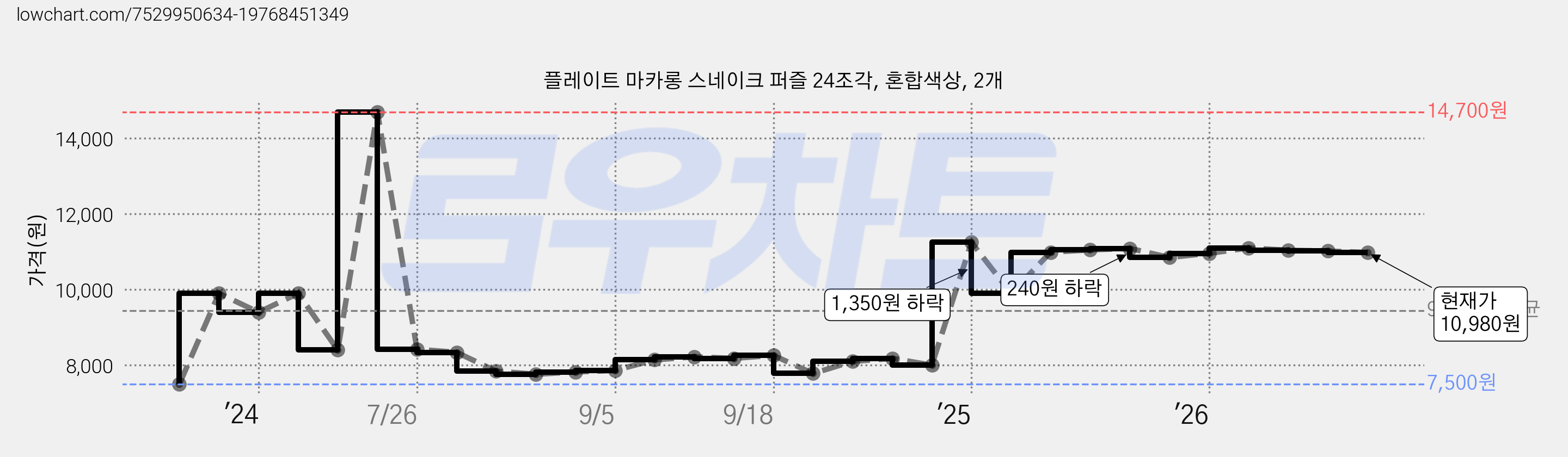 플레이트 마카롱 스네이크 퍼즐 24조각, 혼합색상, 2개 가격 변동 차트, 현재가 10,980원, 관측 최저가 7,500원
