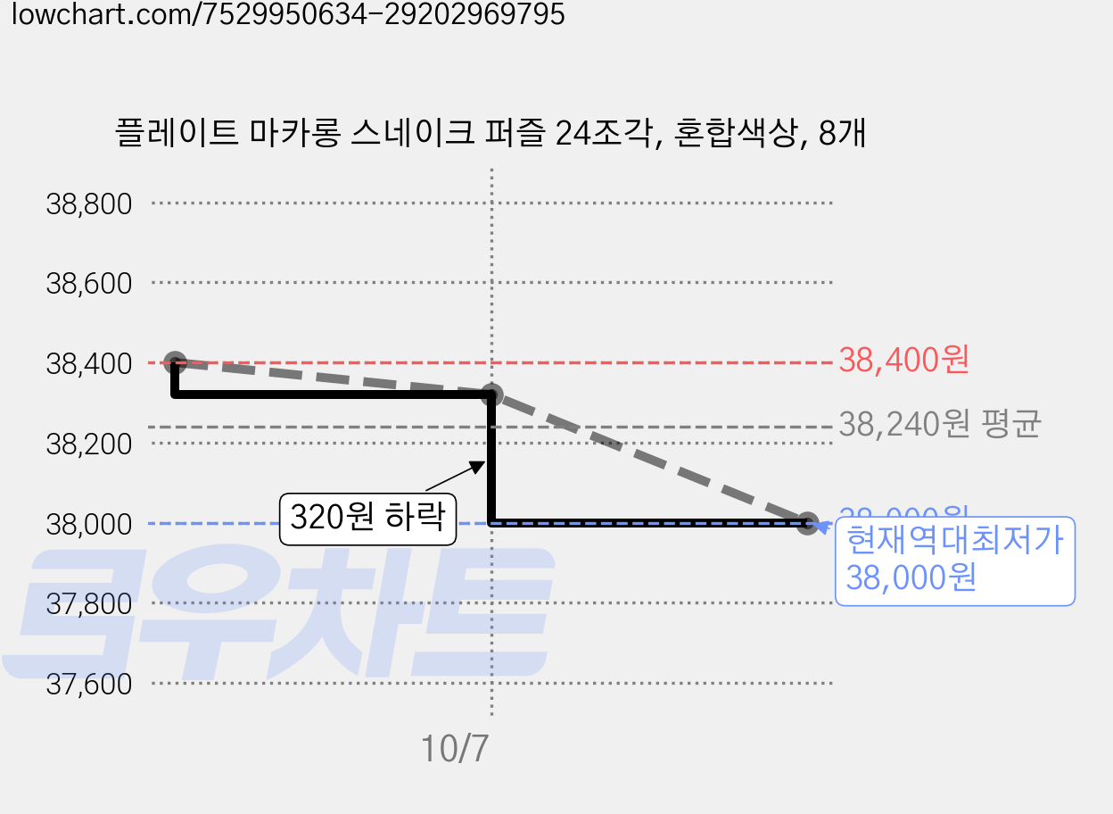 플레이트 마카롱 스네이크 퍼즐 24조각, 혼합색상, 8개 가격 변동 차트, 현재가 38,000원, 역대최저가
