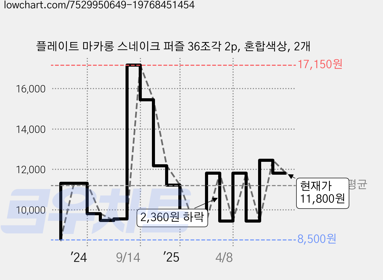 플레이트 마카롱 스네이크 퍼즐 36조각 2p, 혼합색상, 2개 가격 변동 차트, 현재가 11,800원, 관측 최저가 8,500원