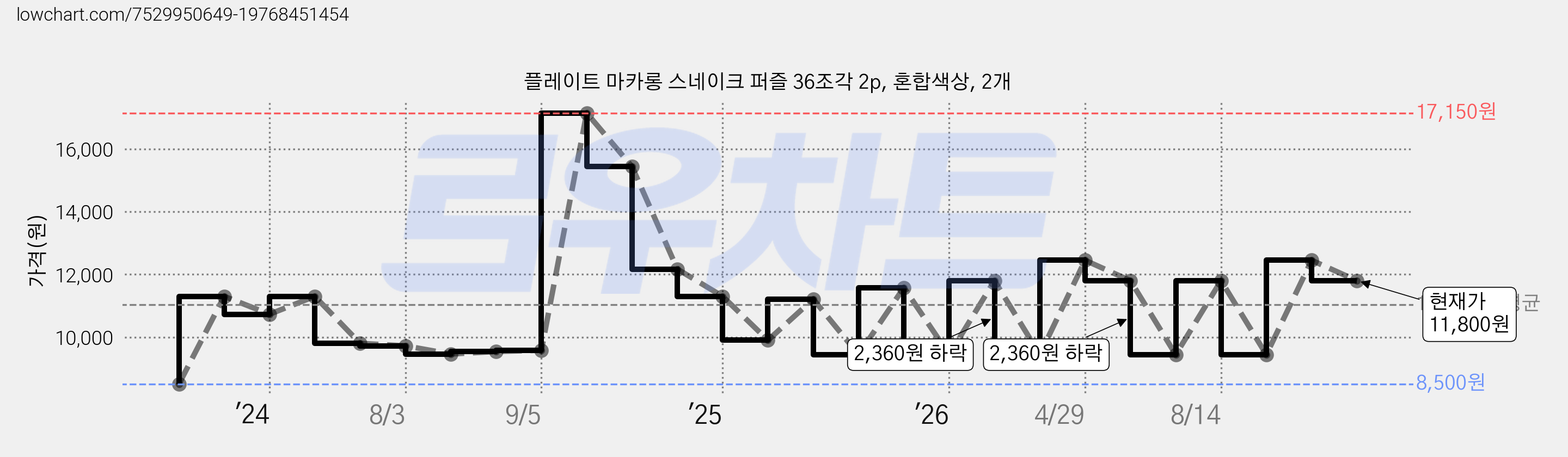 플레이트 마카롱 스네이크 퍼즐 36조각 2p, 혼합색상, 2개 가격 변동 차트, 현재가 11,800원, 관측 최저가 8,500원