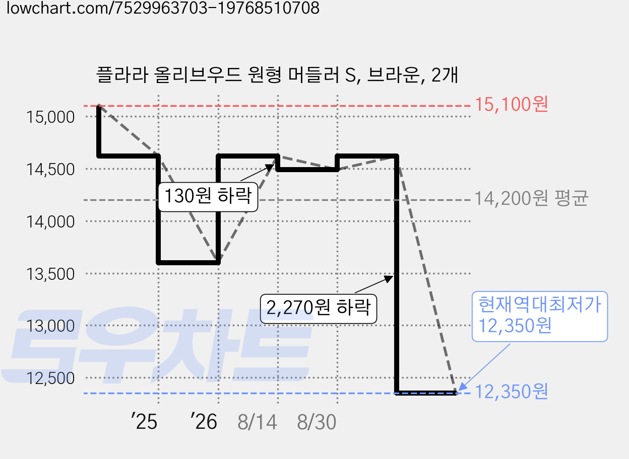 플라라 올리브우드 원형 머들러 S, 브라운, 2개 가격 변동 차트, 현재가 12,350원, 역대최저가
