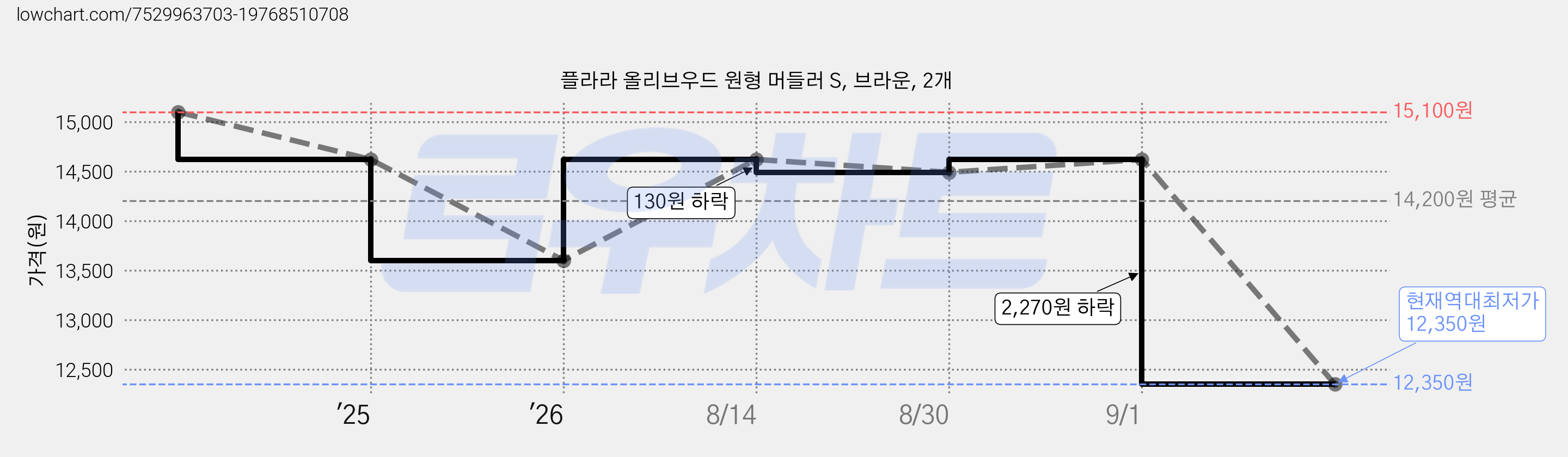 플라라 올리브우드 원형 머들러 S, 브라운, 2개 가격 변동 차트, 현재가 12,350원, 역대최저가