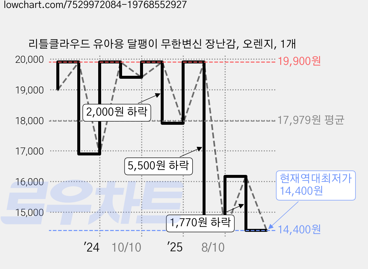 리틀클라우드 유아용 달팽이 무한변신 장난감, 오렌지, 1개 가격 변동 차트, 현재가 14,400원, 역대최저가