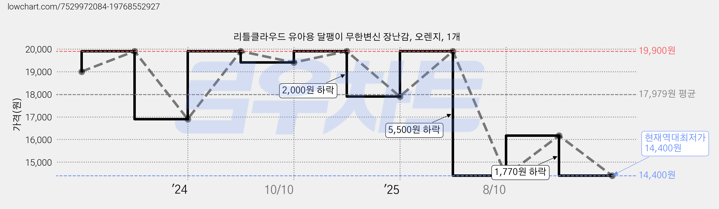 리틀클라우드 유아용 달팽이 무한변신 장난감, 오렌지, 1개 가격 변동 차트, 현재가 14,400원, 역대최저가