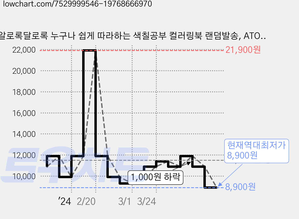 알로록달로록 누구나 쉽게 따라하는 색칠공부 컬러링북 랜덤발송, ATOS, FEI HONG GONG YI 가격 변동 차트, 현재가 8,900원, 역대최저가
