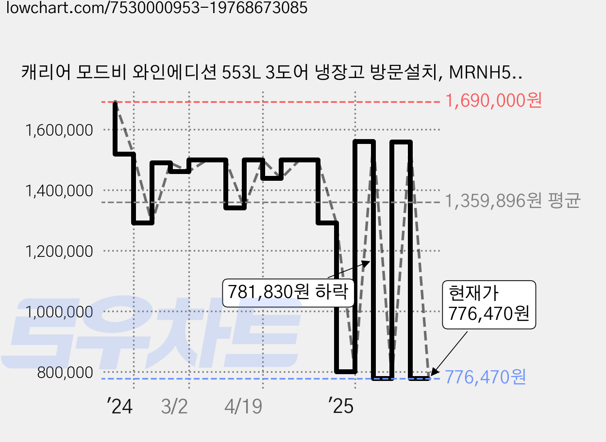 캐리어 모드비 와인에디션 553L 3도어 냉장고 방문설치, MRNH553AWS1 가격 변동 차트, 현재가 776,470원, 관측 최저가 760,460원