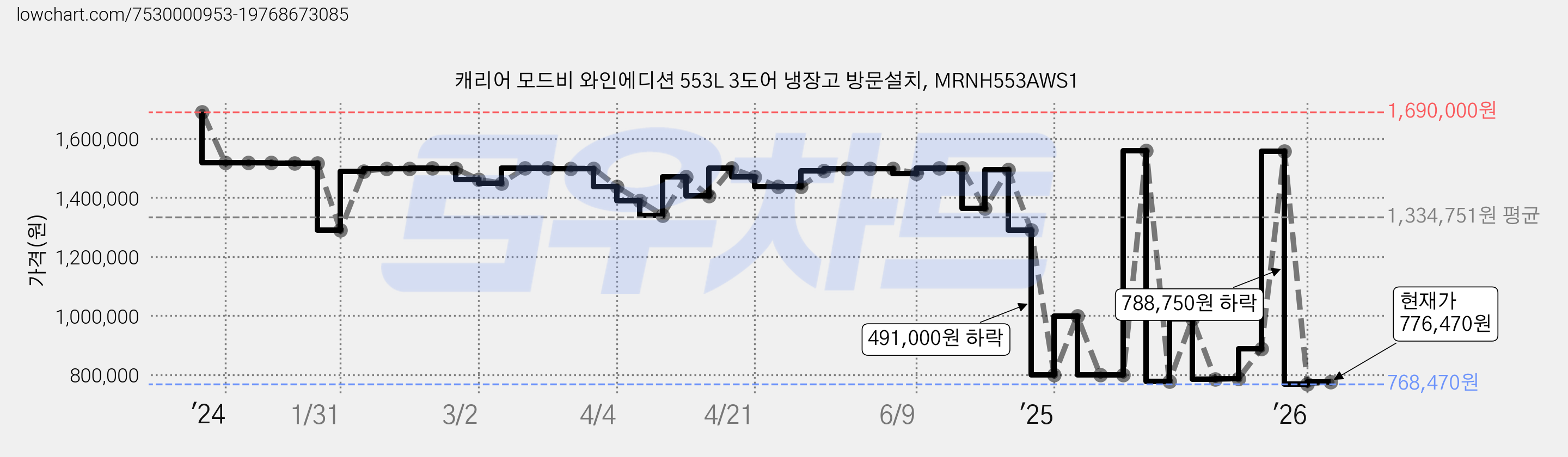 캐리어 모드비 와인에디션 553L 3도어 냉장고 방문설치, MRNH553AWS1 가격 변동 차트, 현재가 776,470원, 관측 최저가 760,460원