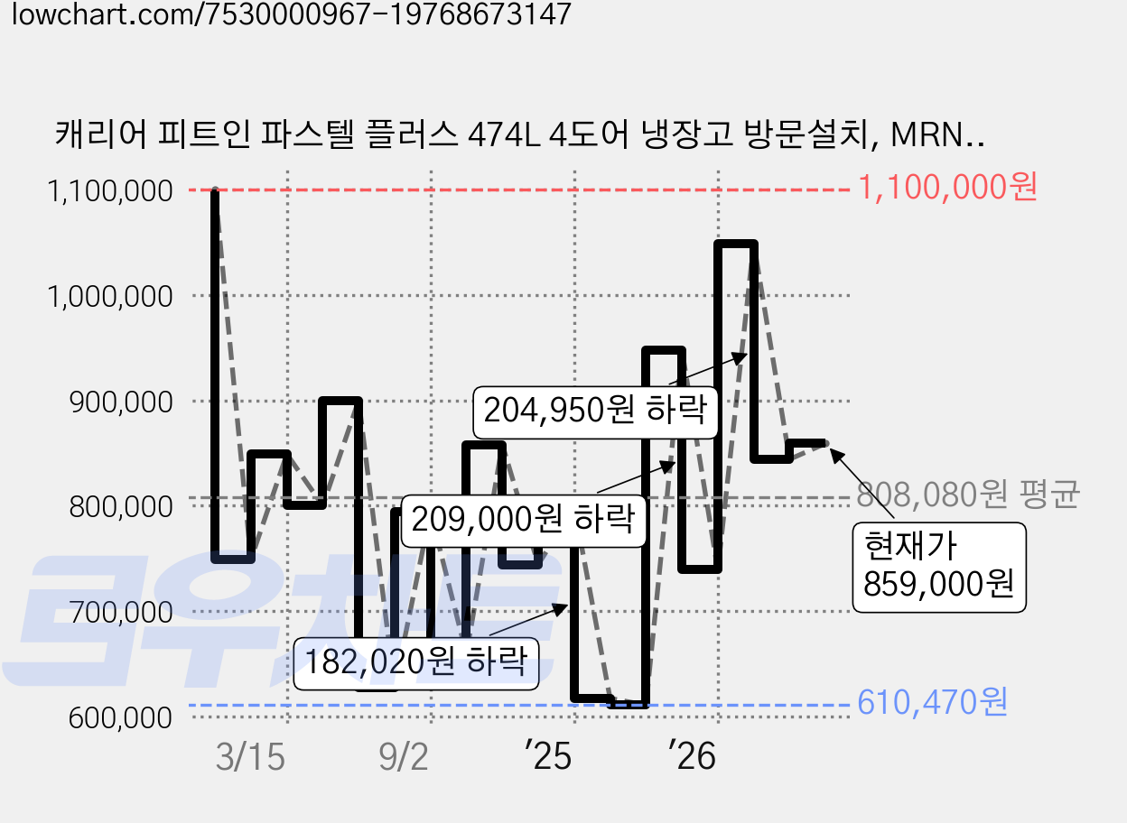 캐리어 피트인 파스텔 플러스 474L 4도어 냉장고 방문설치, MRNF474SPI1 가격 변동 차트, 현재가 859,000원, 관측 최저가 610,470원