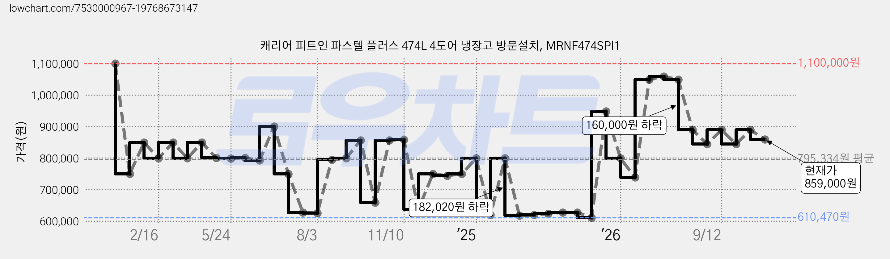 캐리어 피트인 파스텔 플러스 474L 4도어 냉장고 방문설치, MRNF474SPI1 가격 변동 차트, 현재가 859,000원, 관측 최저가 610,470원