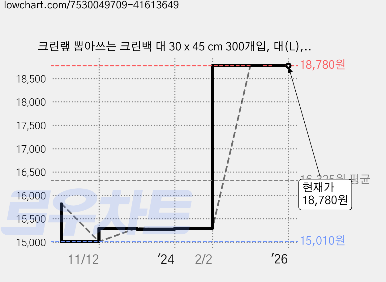 크린랲 뽑아쓰는 크린백 대 30 x 45 cm 300개입, 대(L), 300매, 2개 가격 변동 차트, 현재가 18,780원, 관측 최저가 15,010원