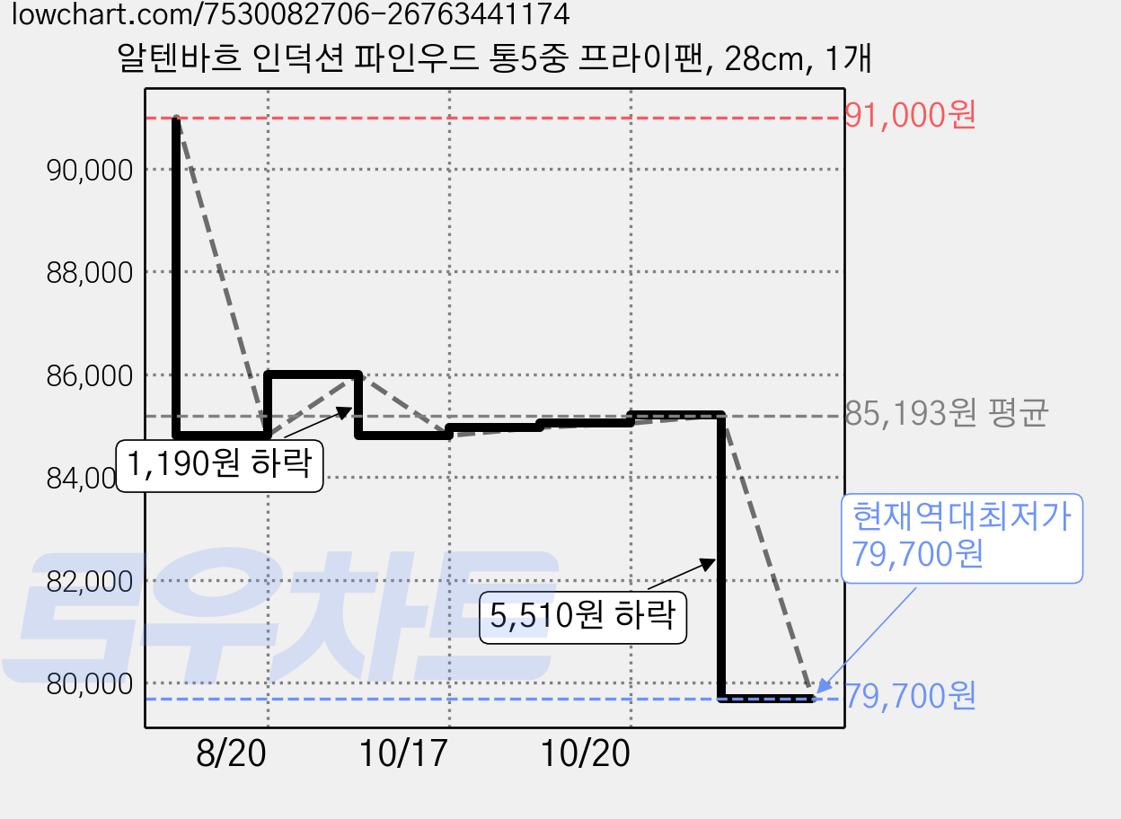 알텐바흐 인덕션 파인우드 통5중 프라이팬, 28cm, 1개 가격 변동 차트, 현재가 79,700원, 역대최저가