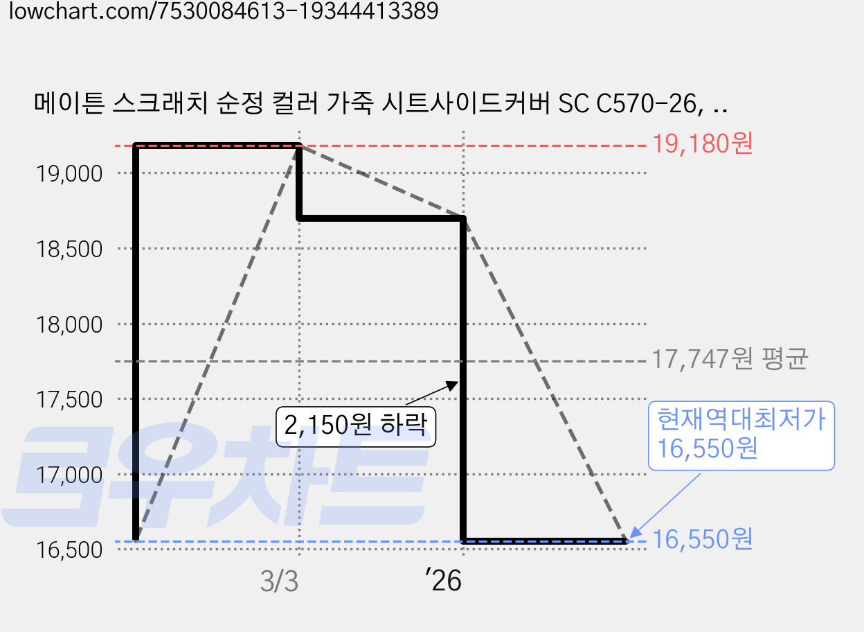 메이튼 스크래치 순정 컬러 가죽 시트사이드커버 SC C570-26, 쏘렌토 MQ4, 브라운 가격 변동 차트, 현재가 16,550원, 역대최저가