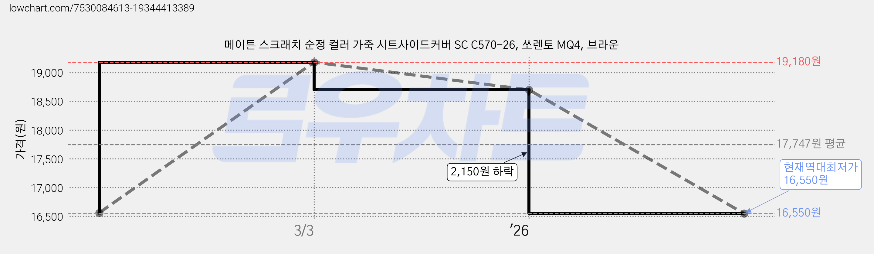 메이튼 스크래치 순정 컬러 가죽 시트사이드커버 SC C570-26, 쏘렌토 MQ4, 브라운 가격 변동 차트, 현재가 16,550원, 역대최저가
