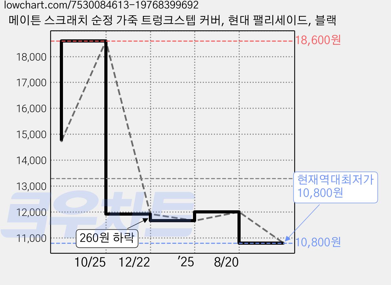 메이튼 스크래치 순정 가죽 트렁크스텝 커버, 현대 팰리세이드, 블랙 가격 변동 차트, 현재가 10,800원, 역대최저가